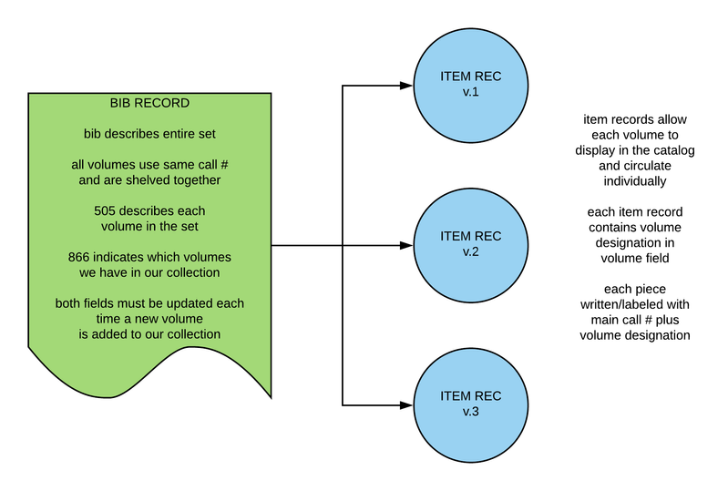 diagram of bib and item record structure for a monographic set