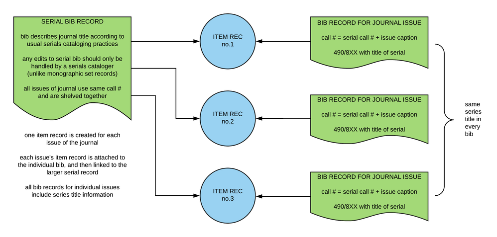 visual diagram of serial analytic records and their relationships