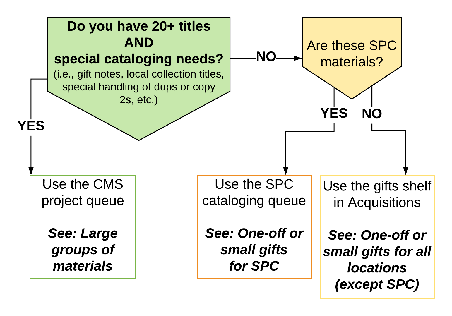 flow chart for special materials cataloging